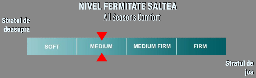 Nivel Fermitate Saltea All Seasons Comfort