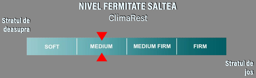 Nivel Fermitate Saltea ClimaRest