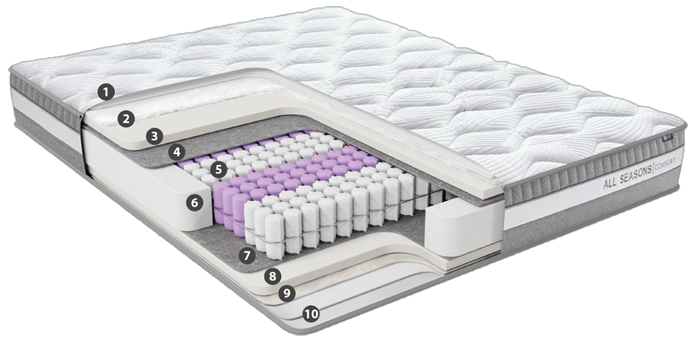 Schita Saltea All Seasons Comfort